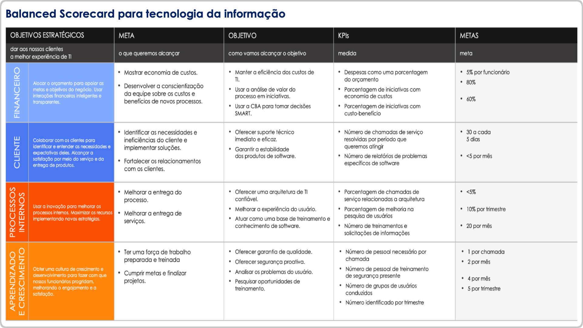  Balanced scorecard para tecnologia da informação