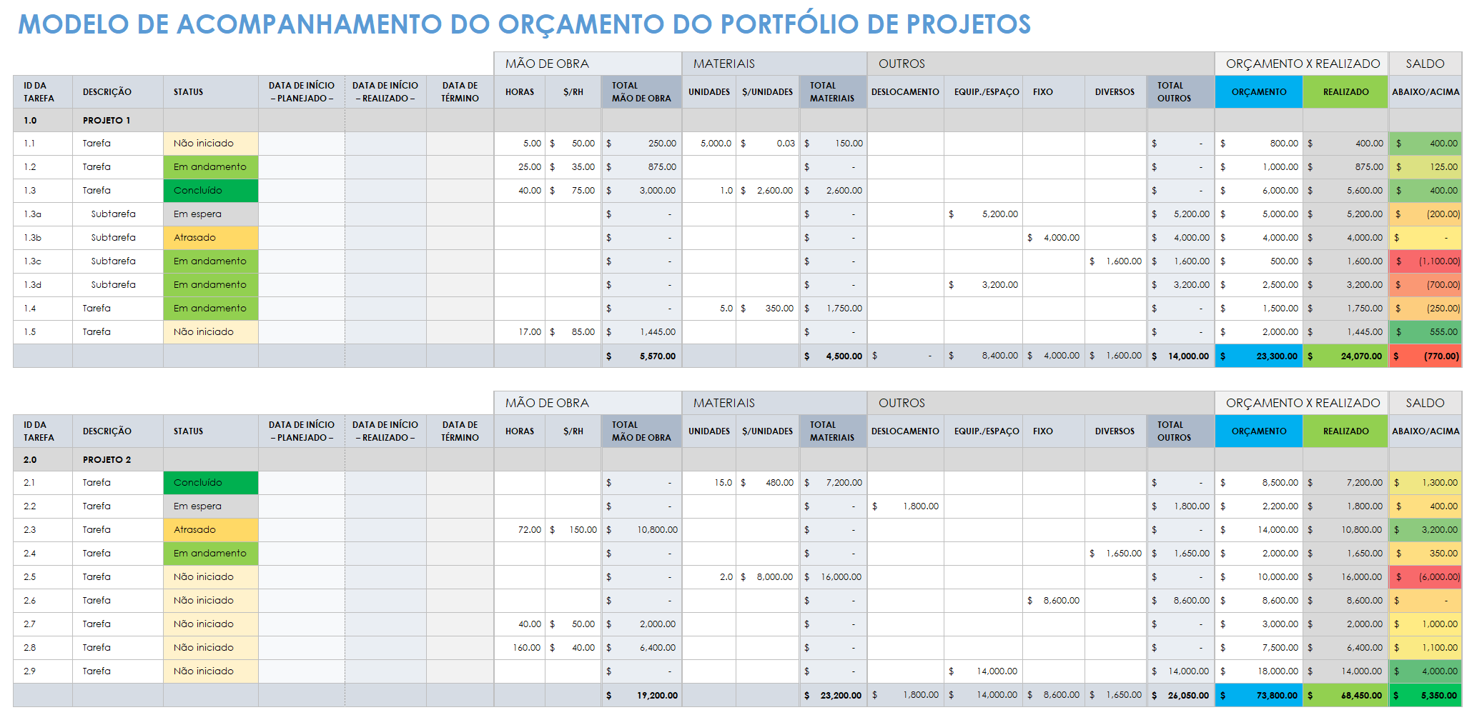 Acompanhamento do orçamento do portfólio de projetos